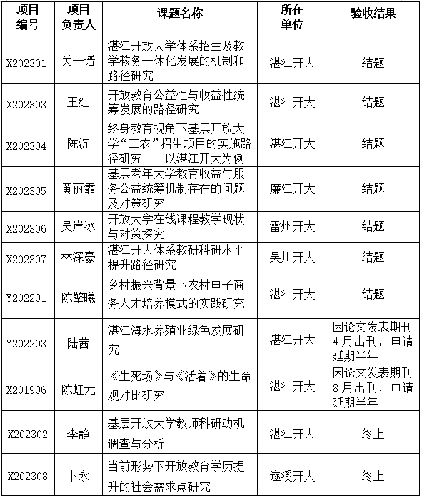 关于公布2025年度爱游戏(ayx)集团官方网站校内及体系科研项目结题验收结果的通知